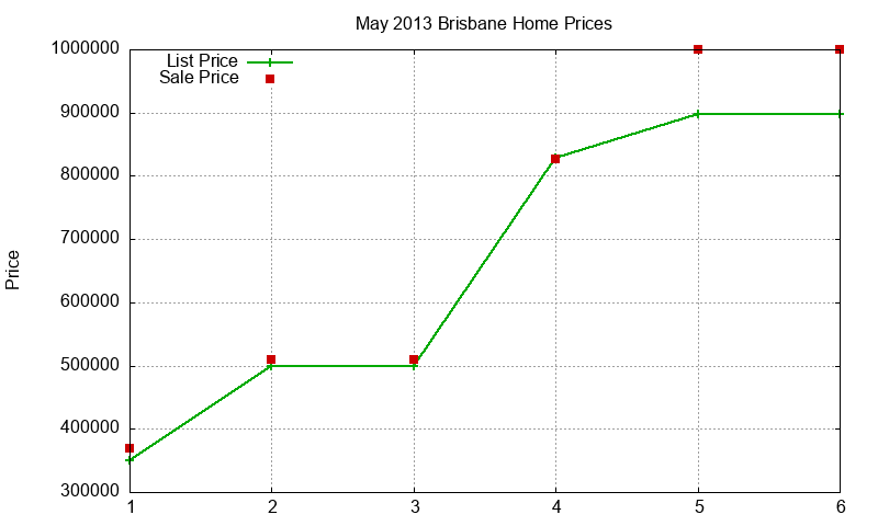 Brisbane Homes Just Sold 2013-05 Brisbane Homes Just Sold 2013-05