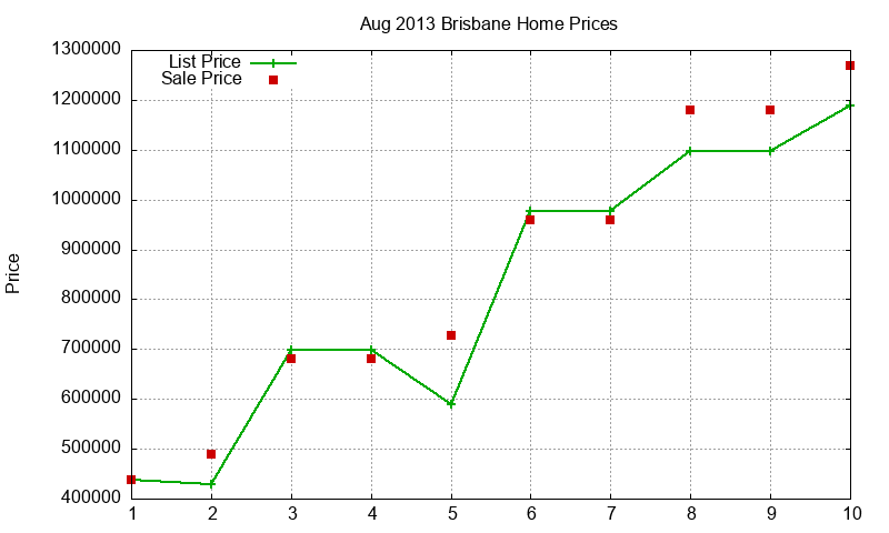 Brisbane Homes Just Sold 2013-08