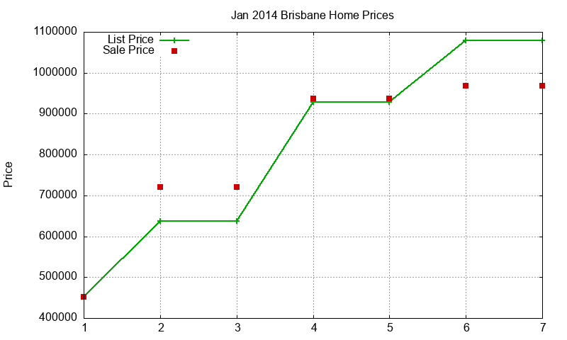 Brisbane Homes Just Sold 2014-01