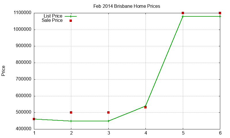 Brisbane Homes Just Sold 2014-02 Brisbane Homes Just Sold 2014-02