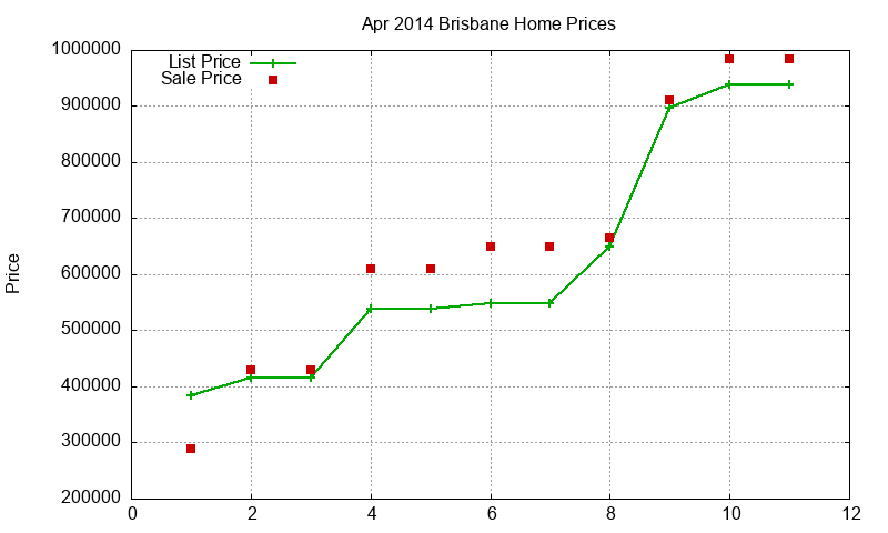 Brisbane Homes Just Sold 2014-04