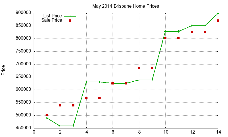 Brisbane Homes Just Sold 2014-05