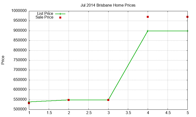 Brisbane Homes Just Sold 2014-07 Brisbane Homes Just Sold 2014-07
