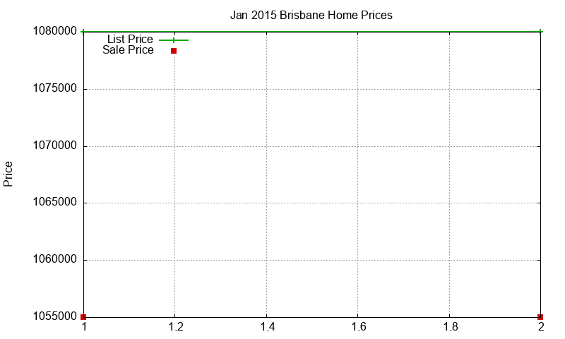 Brisbane Homes Just Sold 2015-01 Brisbane Homes Just Sold 2015-01