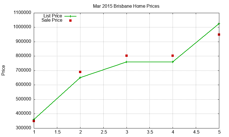 Brisbane Homes Just Sold 2015-03