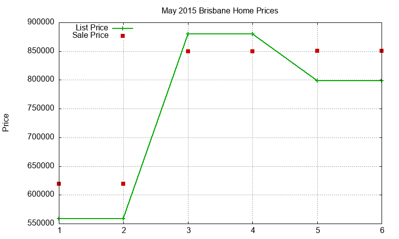 Brisbane Homes Just Sold 2015-05 Brisbane Homes Just Sold 2015-05