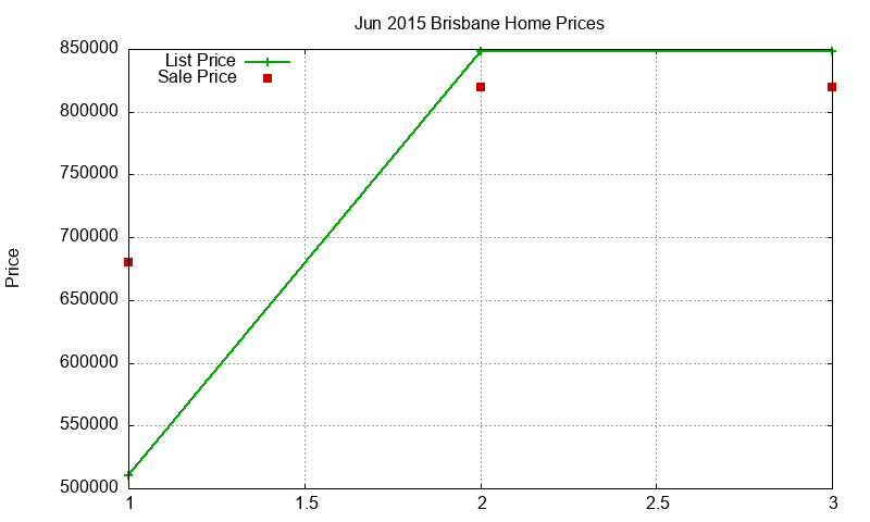 Brisbane Homes Just Sold 2015-06 Brisbane Homes Just Sold 2015-06