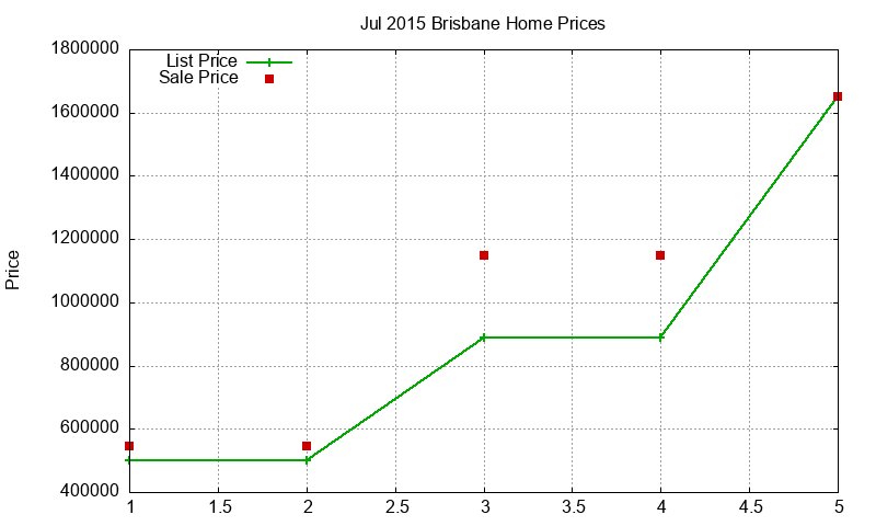 Brisbane Homes Just Sold 2015-07 Brisbane Homes Just Sold 2015-07