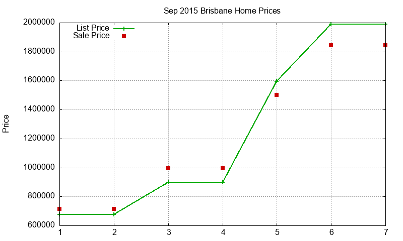 Brisbane Homes Just Sold 2015-09