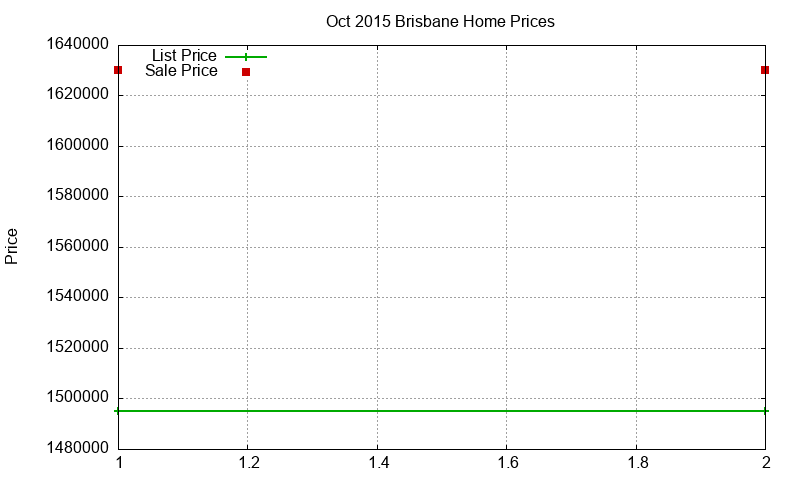 Brisbane Homes Just Sold 2015-10 Brisbane Homes Just Sold 2015-10