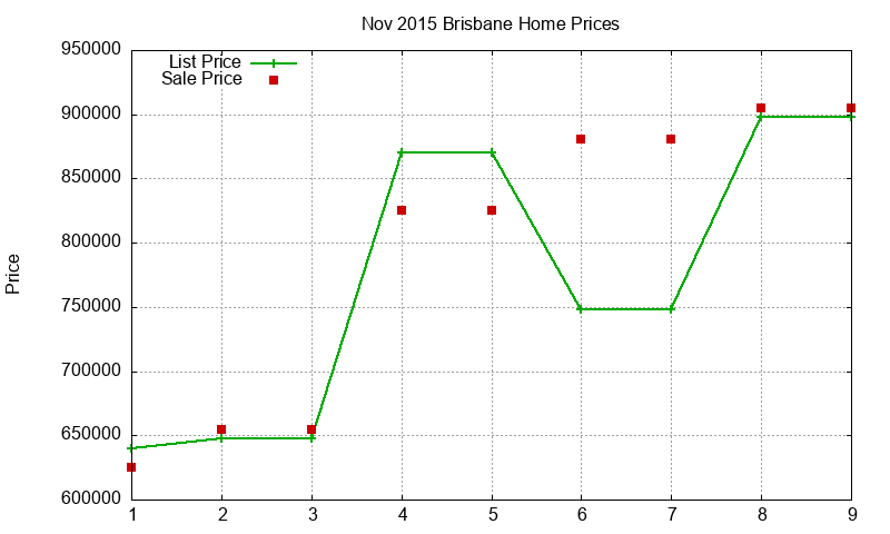 Brisbane Homes Just Sold 2015-11 Brisbane Homes Just Sold 2015-11