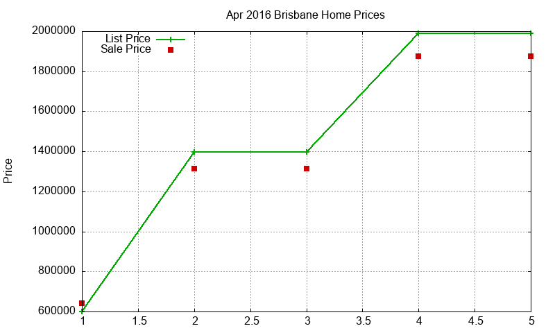 Brisbane Homes Just Sold 2016-04