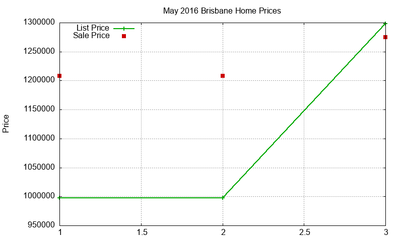 Brisbane Homes Just Sold 2016-05