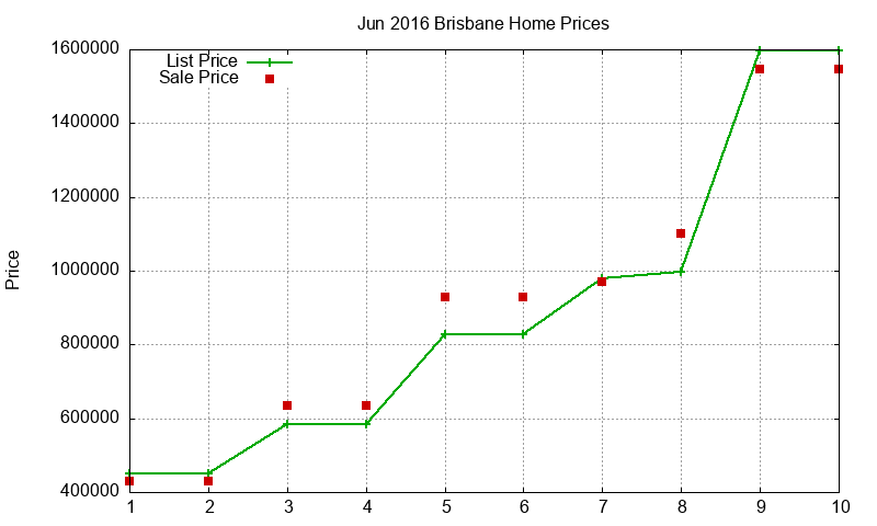 Brisbane Homes Just Sold 2016-06