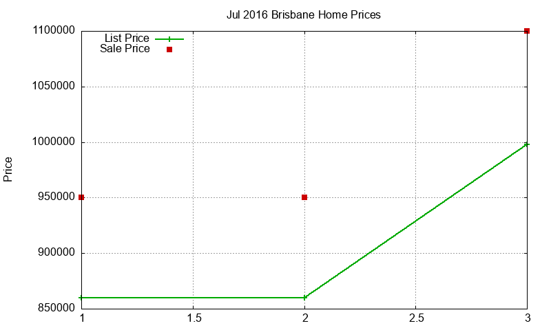 Brisbane Homes Just Sold 2016-07 Brisbane Homes Just Sold 2016-07