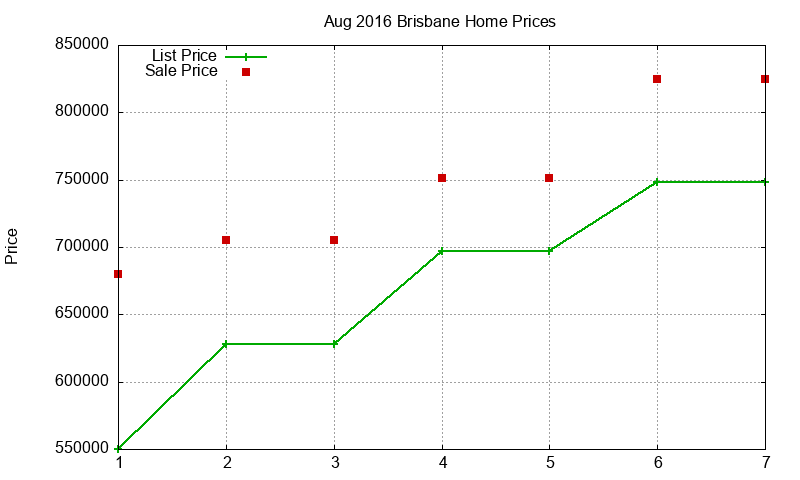 Brisbane Homes Just Sold 2016-08