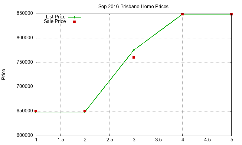 Brisbane Homes Just Sold 2016-09