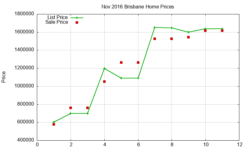 Brisbane Homes Just Sold 2016-11