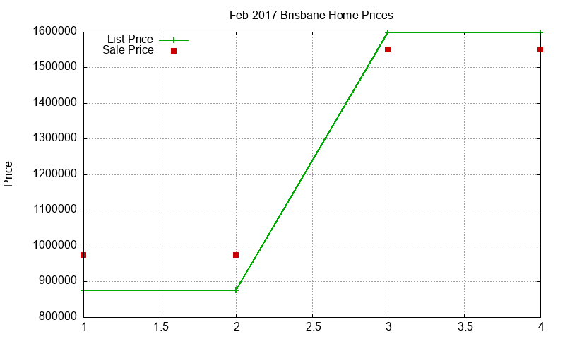 Brisbane Homes Just Sold 2017-02