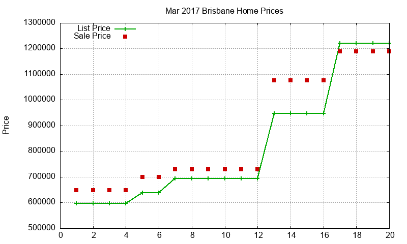 Brisbane Homes Just Sold 2017-03
