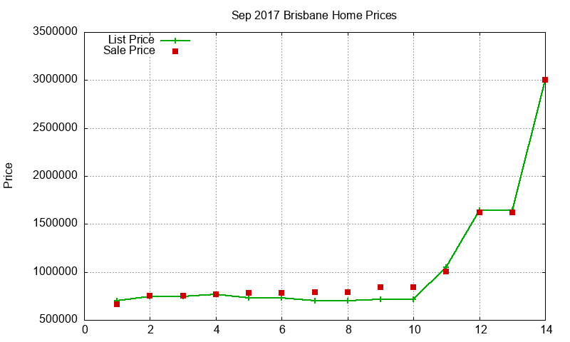 Brisbane Homes Just Sold 2017-09