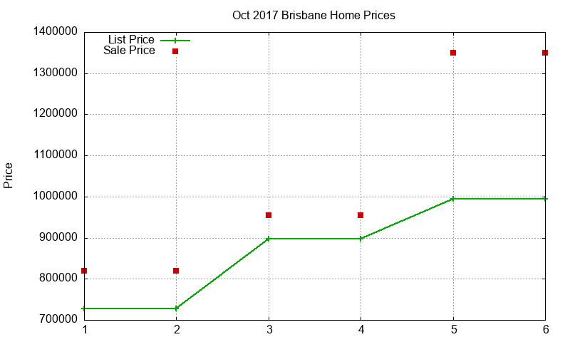 Brisbane Homes Just Sold 2017-10