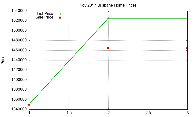 Brisbane Homes Just Sold 2017-11