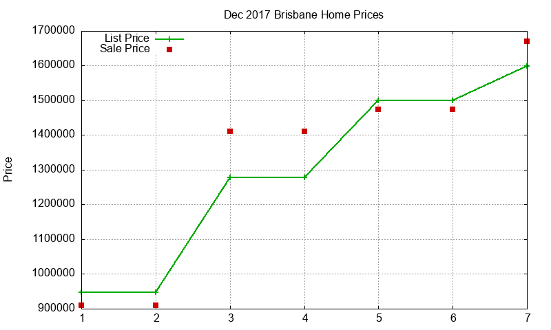 Brisbane Homes Just Sold 2017-12