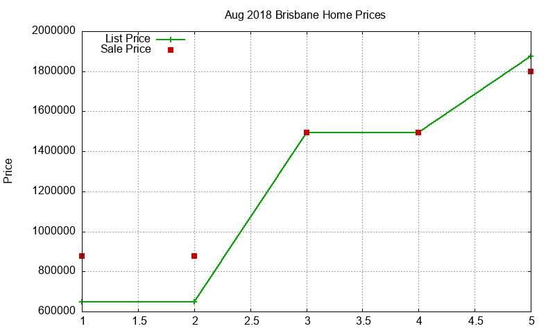 Brisbane Homes Just Sold 2018-08 Brisbane Homes Just Sold 2018-08