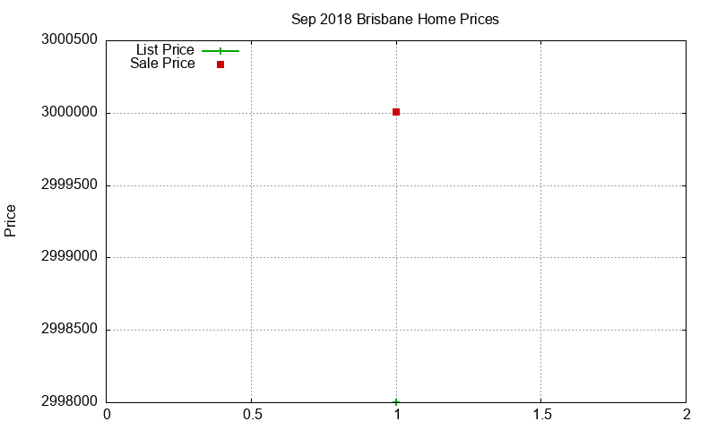 Brisbane Homes Just Sold 2018-09