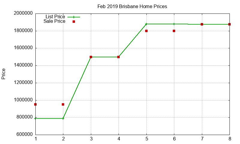 Brisbane Homes Just Sold 2019-02