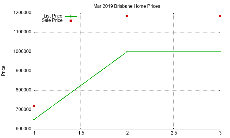 Brisbane Homes Just Sold 2019-03