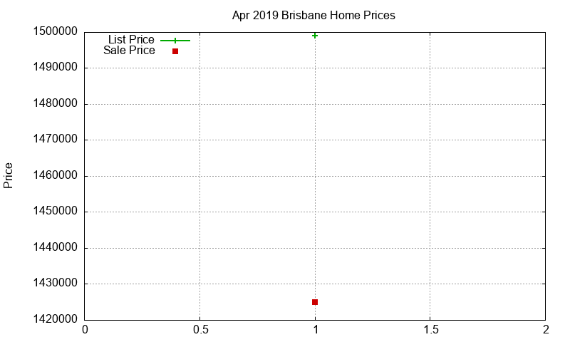 Brisbane Homes Just Sold 2019-04