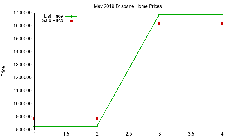 Brisbane Homes Just Sold 2019-05 Brisbane Homes Just Sold 2019-05