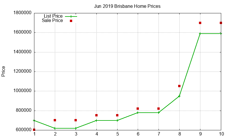 Brisbane Homes Just Sold 2019-06 Brisbane Homes Just Sold 2019-06