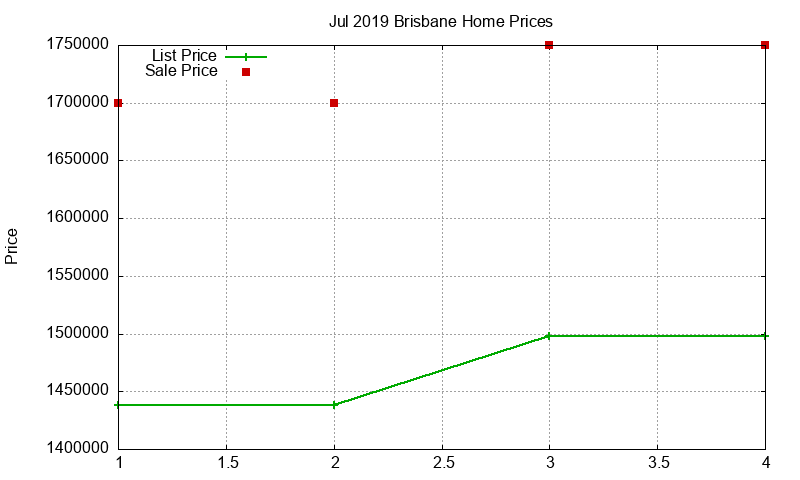 Brisbane Homes Just Sold 2019-07 Brisbane Homes Just Sold 2019-07