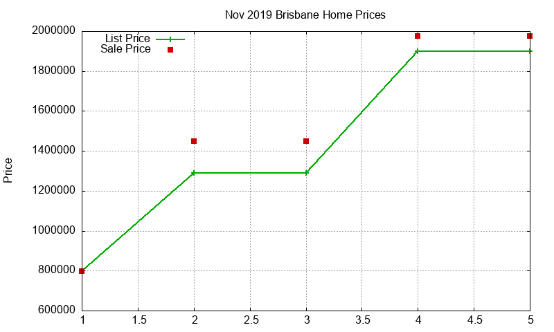 Brisbane Homes Just Sold 2019-11