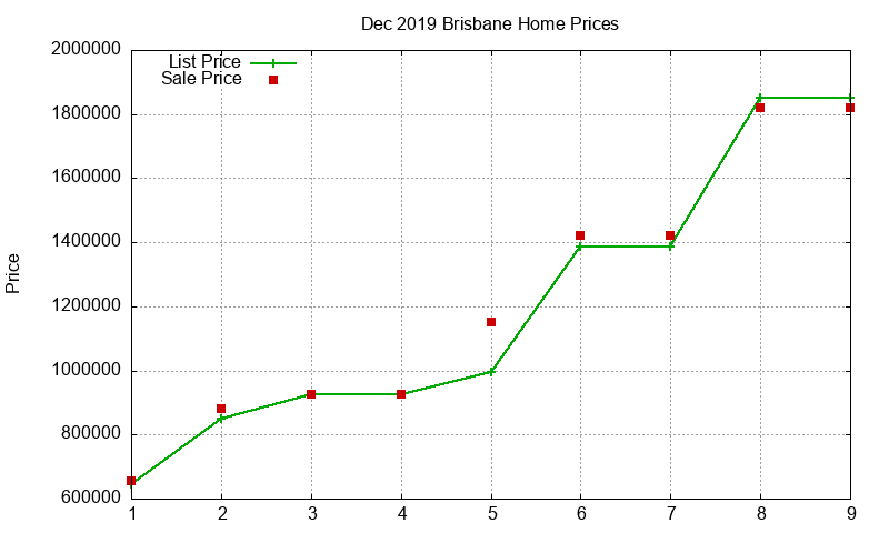 Brisbane Homes Just Sold 2019-12