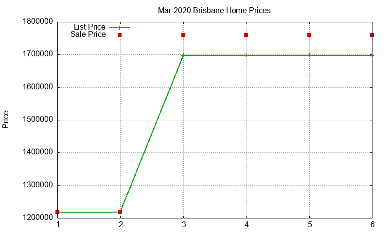 Brisbane Homes Just Sold 2020-03