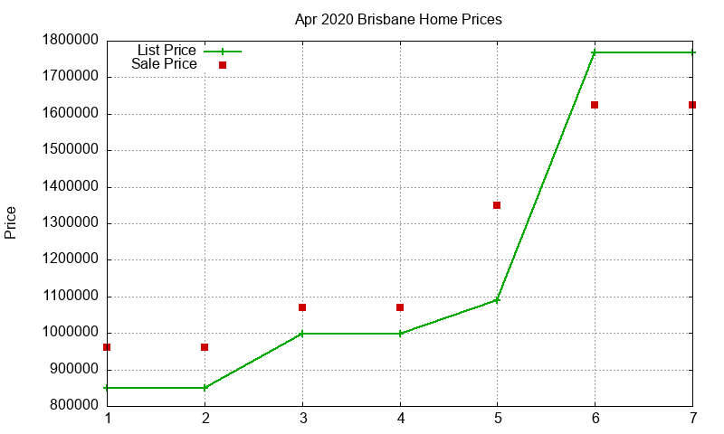 Brisbane Homes Just Sold 2020-04