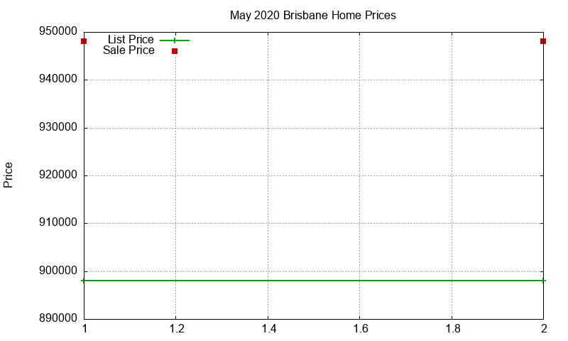 Brisbane Homes Just Sold 2020-05