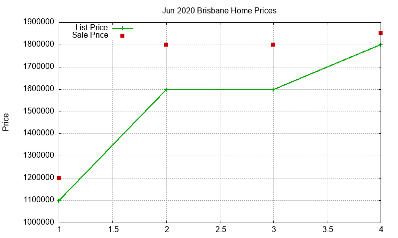 Brisbane Homes Just Sold 2020-06