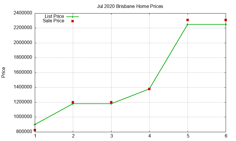 Brisbane Homes Just Sold 2020-07