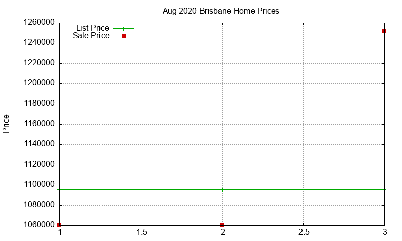 Brisbane Homes Just Sold 2020-08