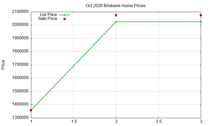 Brisbane Homes Just Sold 2020-10