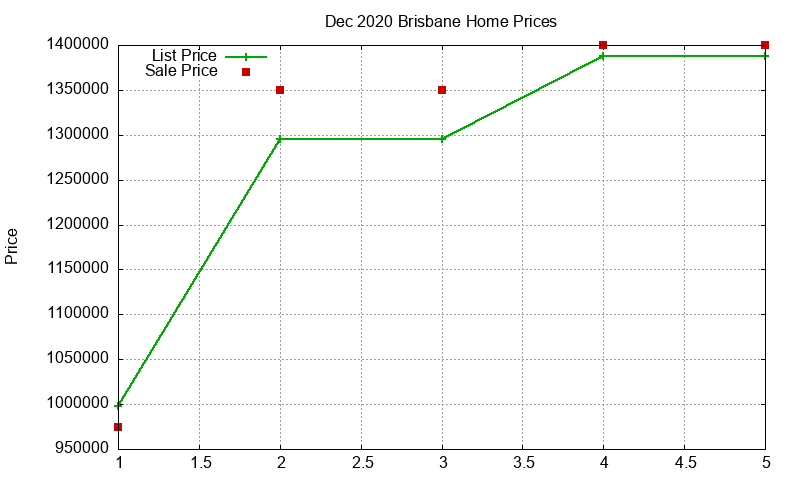 Brisbane Homes Just Sold 2020-12