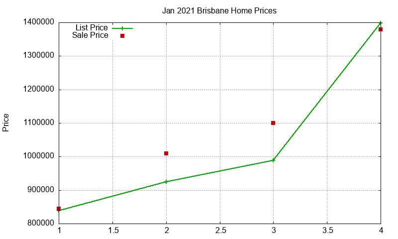 Brisbane Homes Just Sold 2021-01