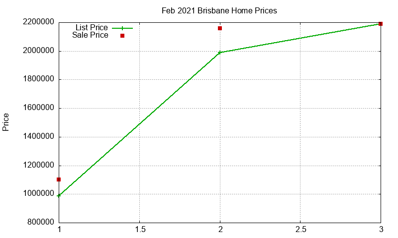 Brisbane Homes Just Sold 2021-02 Brisbane Homes Just Sold 2021-02