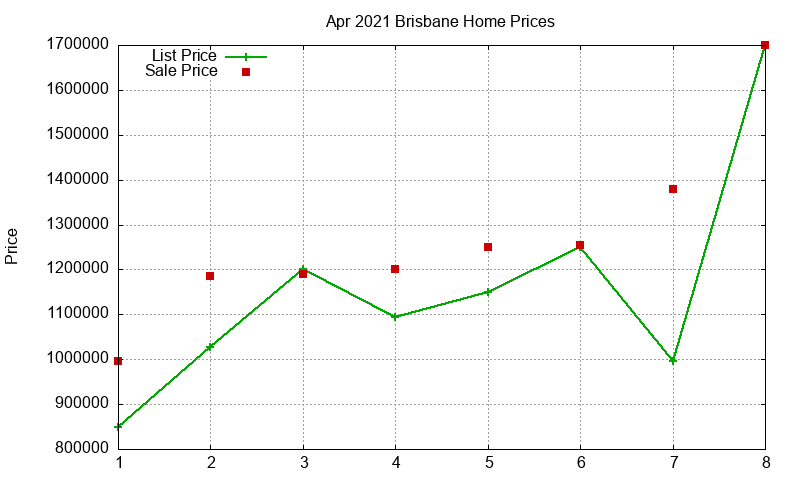 Brisbane Homes Just Sold 2021-04