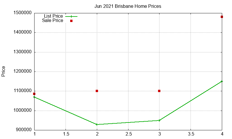 Brisbane Homes Just Sold 2021-06
